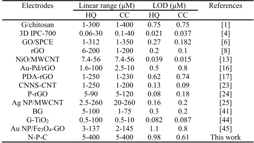 Table 1. Performance comparison of other control samples for CC and HQ detection. Details of preparation of these samples can be found in the part of 2.3-2.4