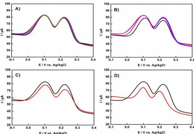 Figure 12.  DPVs of N-P-C/GCE in the presence of 150 μM HQ and 150 μM CC: (A) comparison of 10 measurements over the same electrode; (B) four different electrodes fabricated independently under the same conditions; (C) comparison of initial results and res