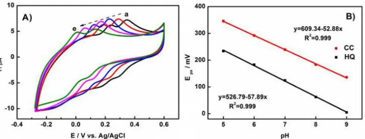 Figure 7.  (A) CVs of 150 μM HQ and 150 μM CC in PBS solution at N-P-C/GCE with different pH values: (a) pH = 5, (b) pH = 6, (c) pH = 7, (d) pH = 8, (e) pH = 9, scan rate is 10 mV/s and (B) Relationship of pH versus Epa of HQ and CC