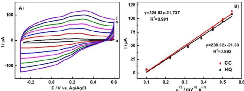 Figure 8.  (A) CVs of 150 μM HQ and 150 μM CC in PBS solution at N-P-C/GCE with different scant rates (a→j: 10, 50, 100, 150, 200, 250, 300 mV/s); (B) Linear fit of the peak currents of HQ and CC versus the square root of the scan rates