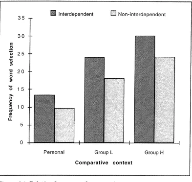 Figure 6.1. (GroupL) word Relative frequency of stereotypic versus counter-stereotypic selection in interpersonal (Personal), intergroup low salience and intergroup high salience (GroupH) conditions 