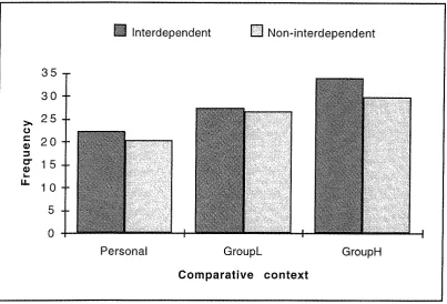 Figure 6.2. Frequency of stereotypic word selection 