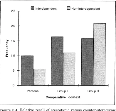Figure 6.4. Relative recall of stereotypic versus counter-stereotypic 