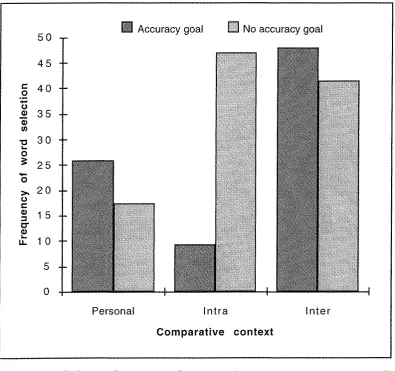 Figure 7 .1. Relative frequency of stereotypic versus counter-stereotypic 