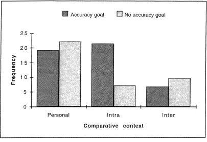 Figure 7.2. Frequency of counter-stereotypic word selection 