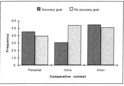 Figure 7.3. Frequency of stereotypic word selection 