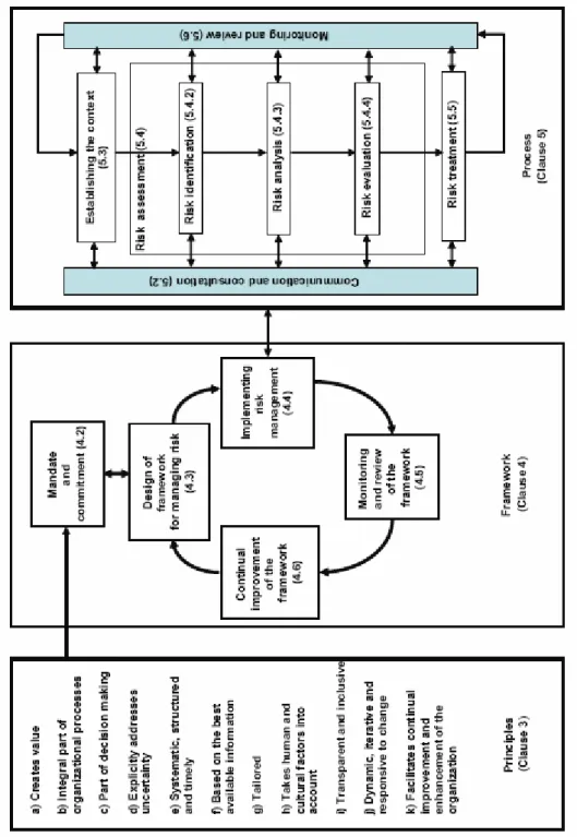 Figure 3-  Relationships between the risk management principles, framework and process (ISO 3100)  