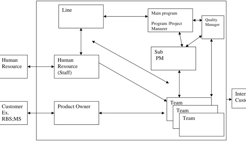 Figure 6- Relationship map for Main Roles in Product Development Agile/Scrum wow at EI 