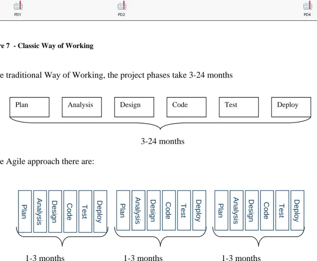 Figure 8 – Project phases in traditional way of working and Agile 