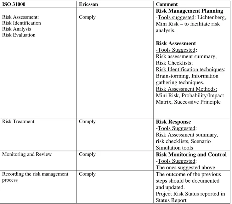 Table 1 - Risk Management Process at Ericsson and Risk Management process defined in ISO 31000 