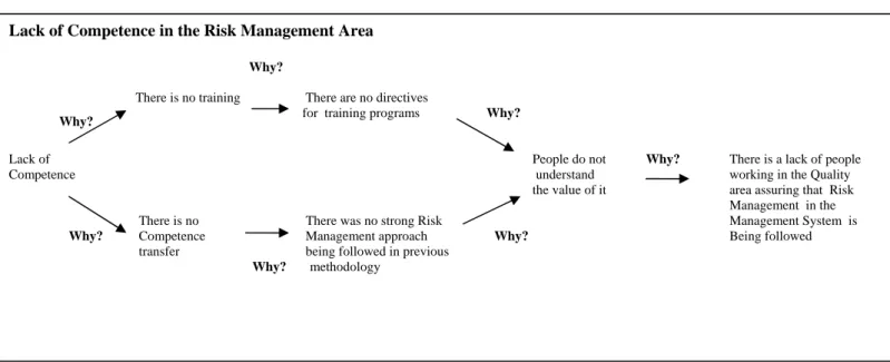 Figure 11 –“5 Why’s” method applied on the Lack of competence in the Risk Management Area 
