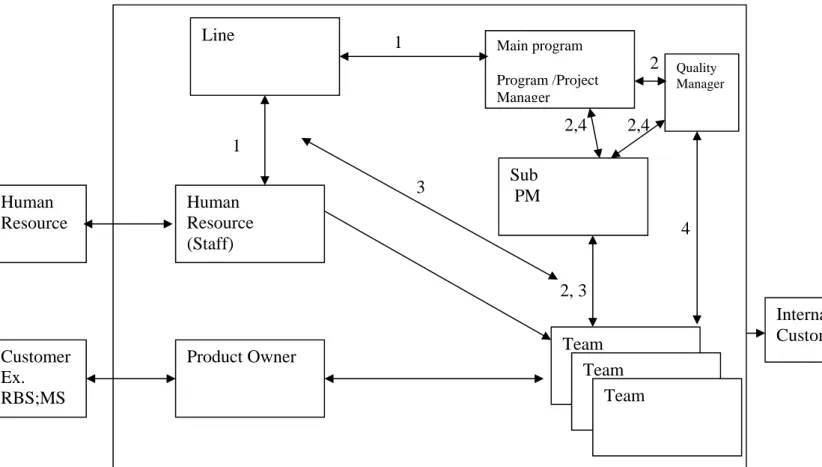 Figure 12- Relationship map for Main Roles in Product Development Agile/Scrum wow at EI 