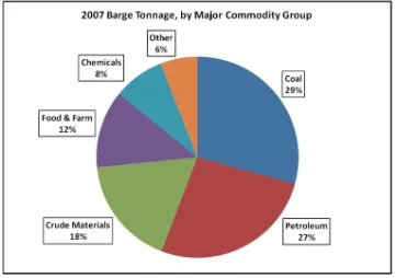 Figure 1.3: 2007 barge tonnage, by major commodity group