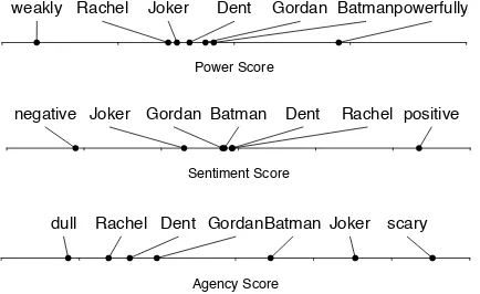 Figure 2: Power, sentiment, and agency scores for char-acters in The Dark Night as learned through ASP withELMo embeddings