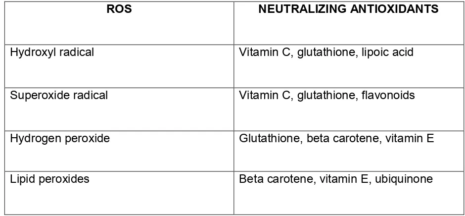 Table No.1: Various reactive oxygen species (ROS) and corresponding neutralizing antioxidants 