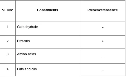 Table No.3: Preliminary phytochemical analysis 