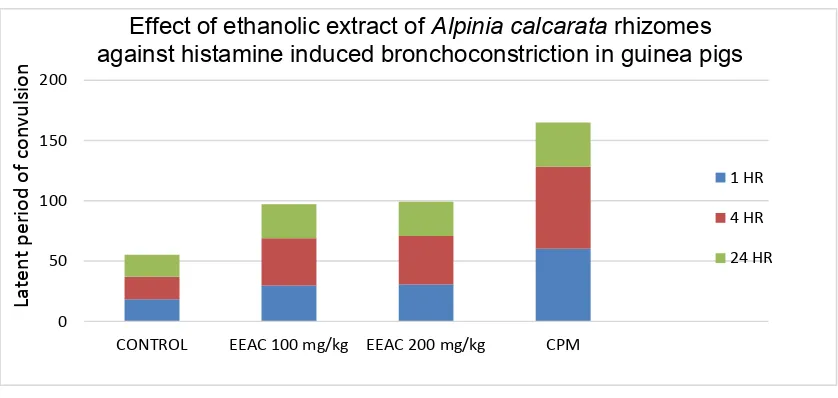 Figure No.3: Effect of ethanolic extract of Alpinia calcarata rhizomes against histamine induced bronchoconstriction in guinea pigs 