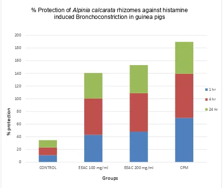 Figure No.4: % Protection of the plant Alpinia calcarata rhizomes against histamine 