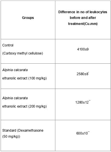 Table No.6: Effect of ethanolic extract of Alpinia calcarata rhizomes on milk induced 