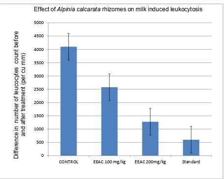 Figure No.5: Effect of Alpinia calcarata rhizomes on milk induced leukocytosis 