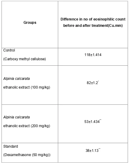 Table No.7: Effect of ethanolic extract of Alpinia calcarata rhizomes on milk induced eosinophilia 