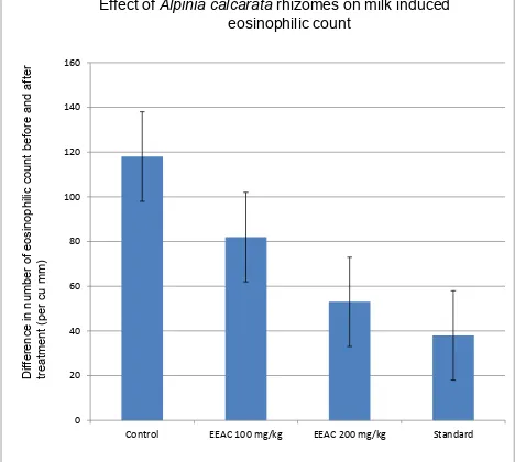Figure No.6: Effect of Alpinia calcarata rhizomes on milk induced eosinophilic count 
