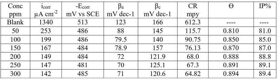Table 4. Effect of concentrations of N. oleander on (Ecorr, icorr, βc, βa, CR, Ɵ, %IP) of CS in 1 M HCl  