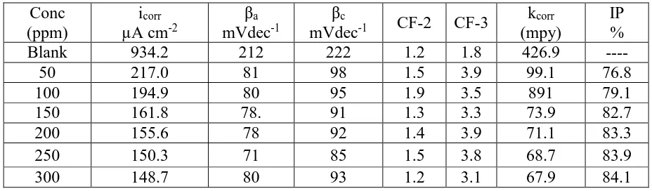 Table 6.  EFM technique for CS in 1 M HCl with and without various concentrations of N