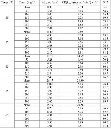 Table 1. Variations of CR (kcorr) and %IP for different concentrations of the N. Oleander at all temperatures used  