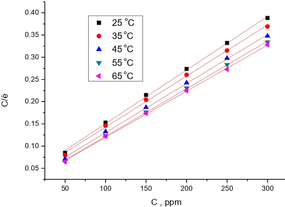 Figure 4.  Log Kads versus 1/T for the corrosion of CS in 1 M HCl with and without various concentrations of N