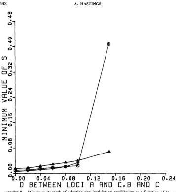 FIGURE strength of selection required for an equilibrium as a function of +. DEC. 8.-Minimum DAC = Here, PA = PB = PC = 0.6, TAB = rBC = 0.01
