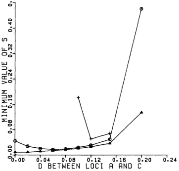 FIGURE l.-Minimum DBC Here, strength of selection required for an equilibrium as a function of DAC
