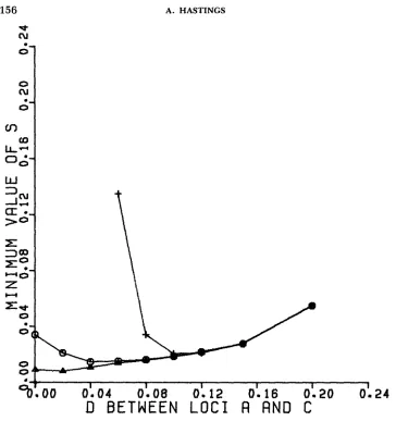 FIGURE +. strength DBC Here, 2.-Minimum of selection required for an equilibrium as a function of DAc