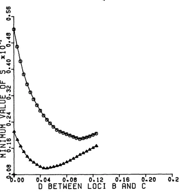 FIGURE 5.-Minimum Here, strength of selection required for an equilibrium as a function of DE
