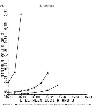 FIGURE 6.-Minimum Here, +. strength of selection required for an equilibrium as a function of DAB