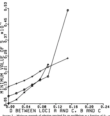 FIGURE strength +. Dw;. 7.-Minimum of selection required for an equilibrium as a function of DAc = Here, p A  = p~ = pc = 0.5, rAB = r x  = 0.01
