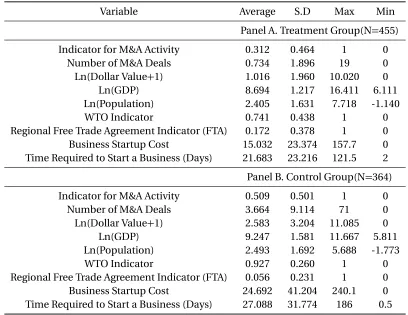 Table 2.2 Summary Statistics