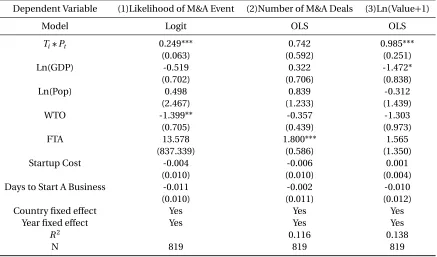 Table 2.3 Baseline Regression