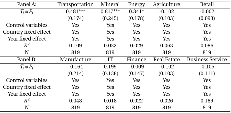 Table 2.6 The Impact of B&R Initiative on State-owned Enterprises compared to Private Enterprises