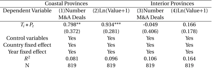 Table 2.7 The Impact of B&R Initiative in Coastal Provinces compared to Interior Provinces
