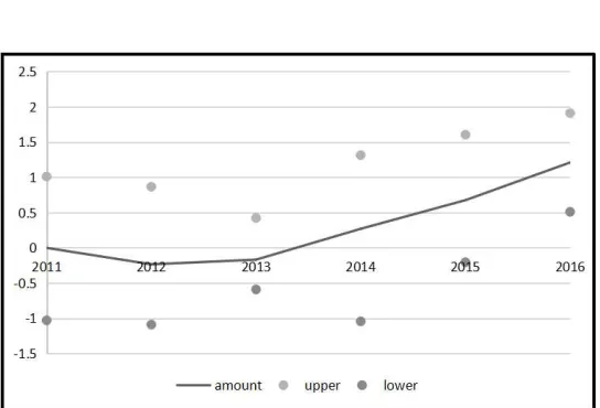 Figure 2.1 The Difference in the Number of Cross-border M&As in Treatment Countries and Control Coun-tries with 95% conﬁdence interval