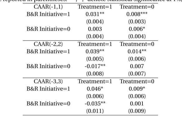 Table 2.10 Summary Statistics, Cumulative Abnormal Announcement Returns