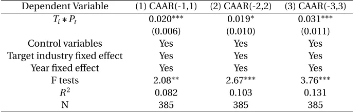 Table 2.11 The Impact of B&R Initiative on Cumulative Abnormal Announcement Returns