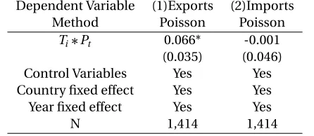 Table 2.12 The Impact of B&R Initiative on Trade Volume