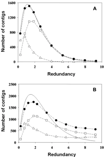 Fig. 3. Redundancy profiles of contig number generated by the program ( A ) and from the  Manheimia  genome sequencing project ( B ).