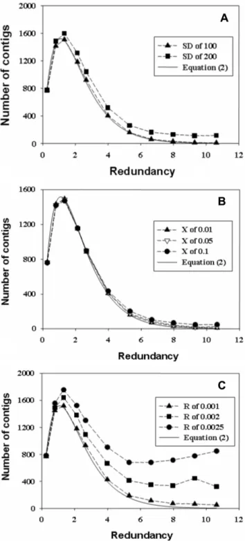 Fig. 4. Effects on sequence assembly by read length deviation ( A ), chimerism ( B ), and sequencing error rate ( C ).