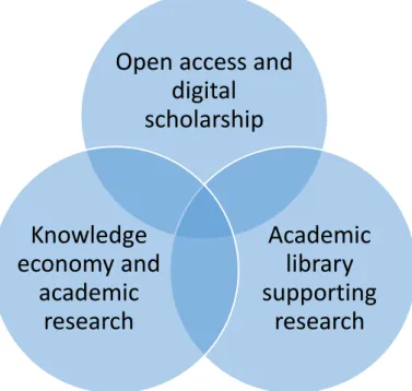 Figure 1. The three parts of the literature review 