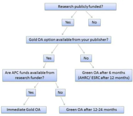 Figure 2. The gold and green routes to open access publication  