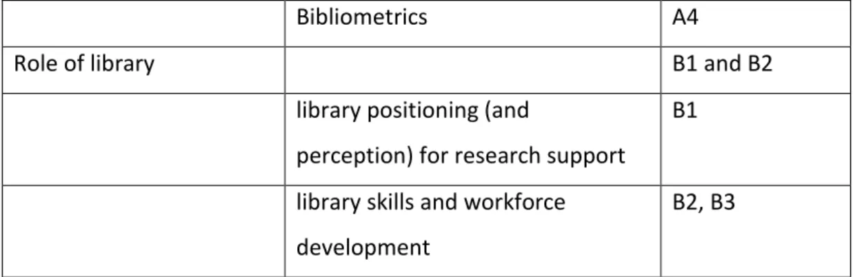 Table 1. Themes and Sub-themes derived from review of literature 