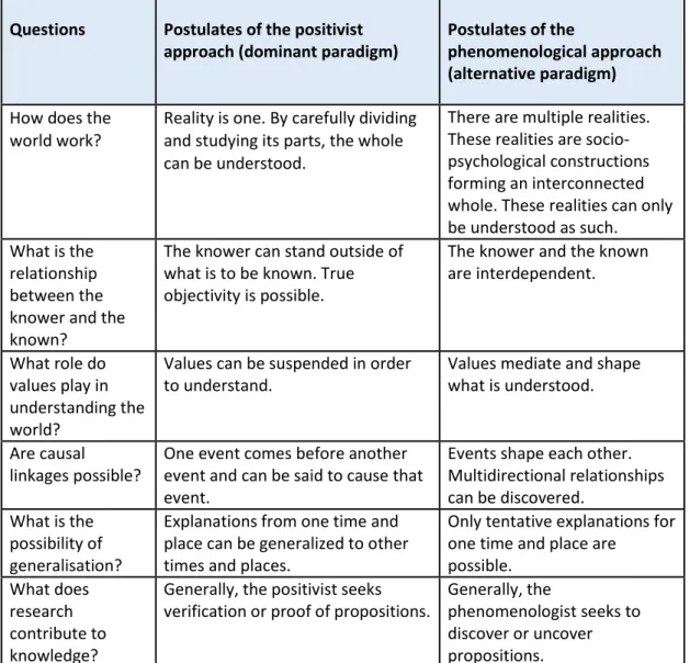 Table 2. Defining questions for postulates of positive and interpretive  approaches (Maykut and Morehouse 1994b, p.12) 
